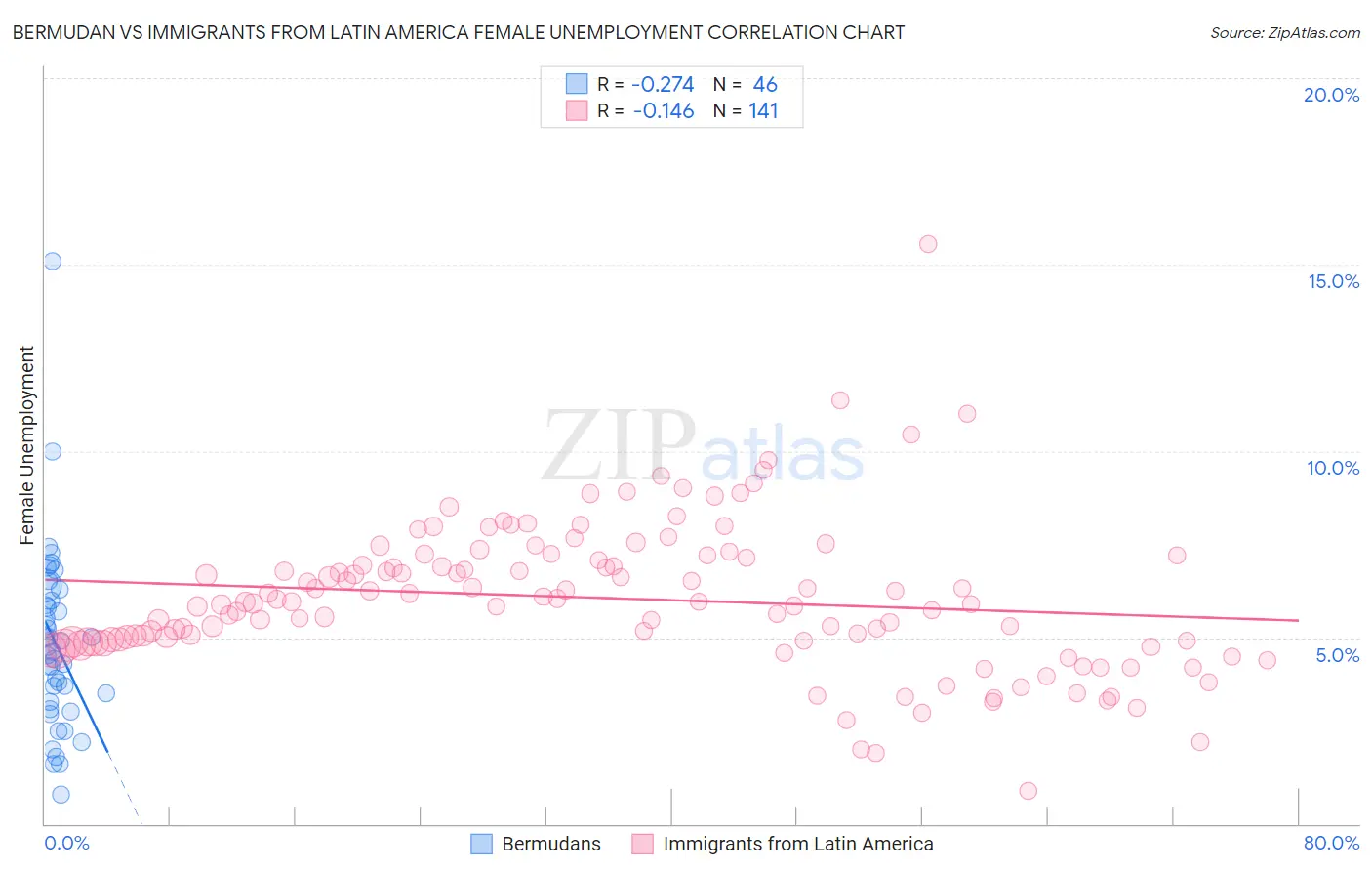 Bermudan vs Immigrants from Latin America Female Unemployment