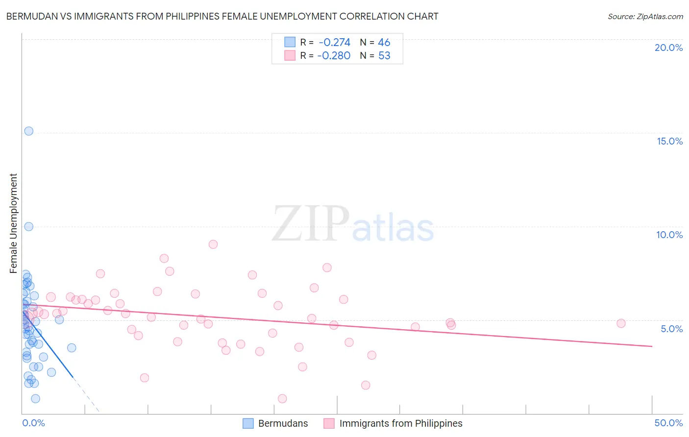 Bermudan vs Immigrants from Philippines Female Unemployment