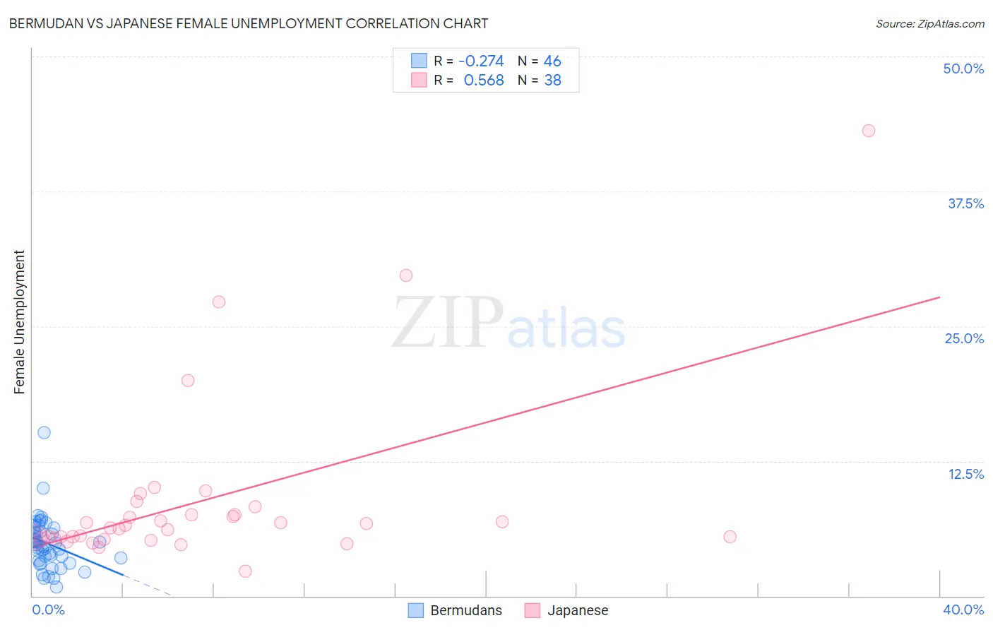 Bermudan vs Japanese Female Unemployment