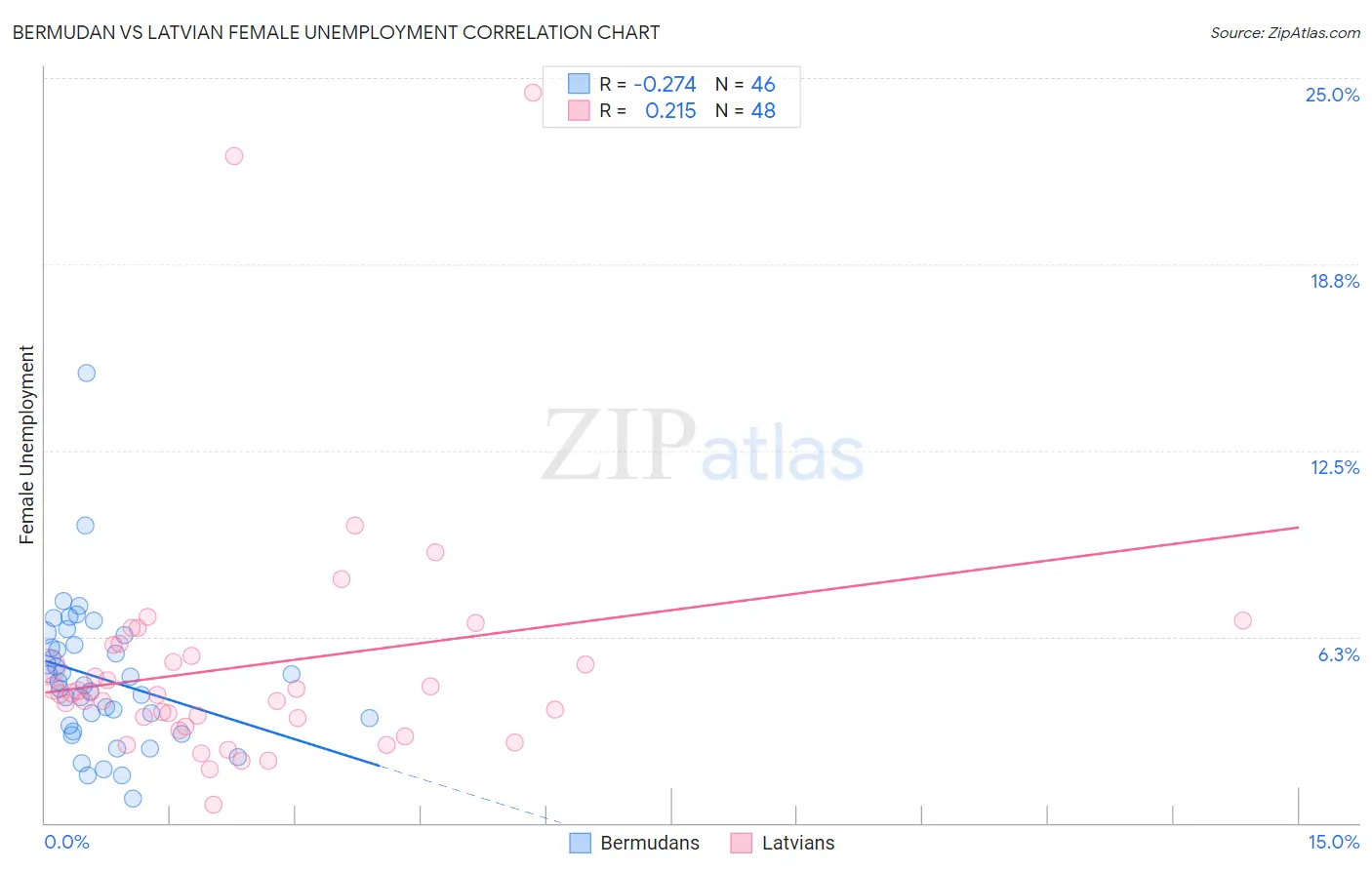 Bermudan vs Latvian Female Unemployment