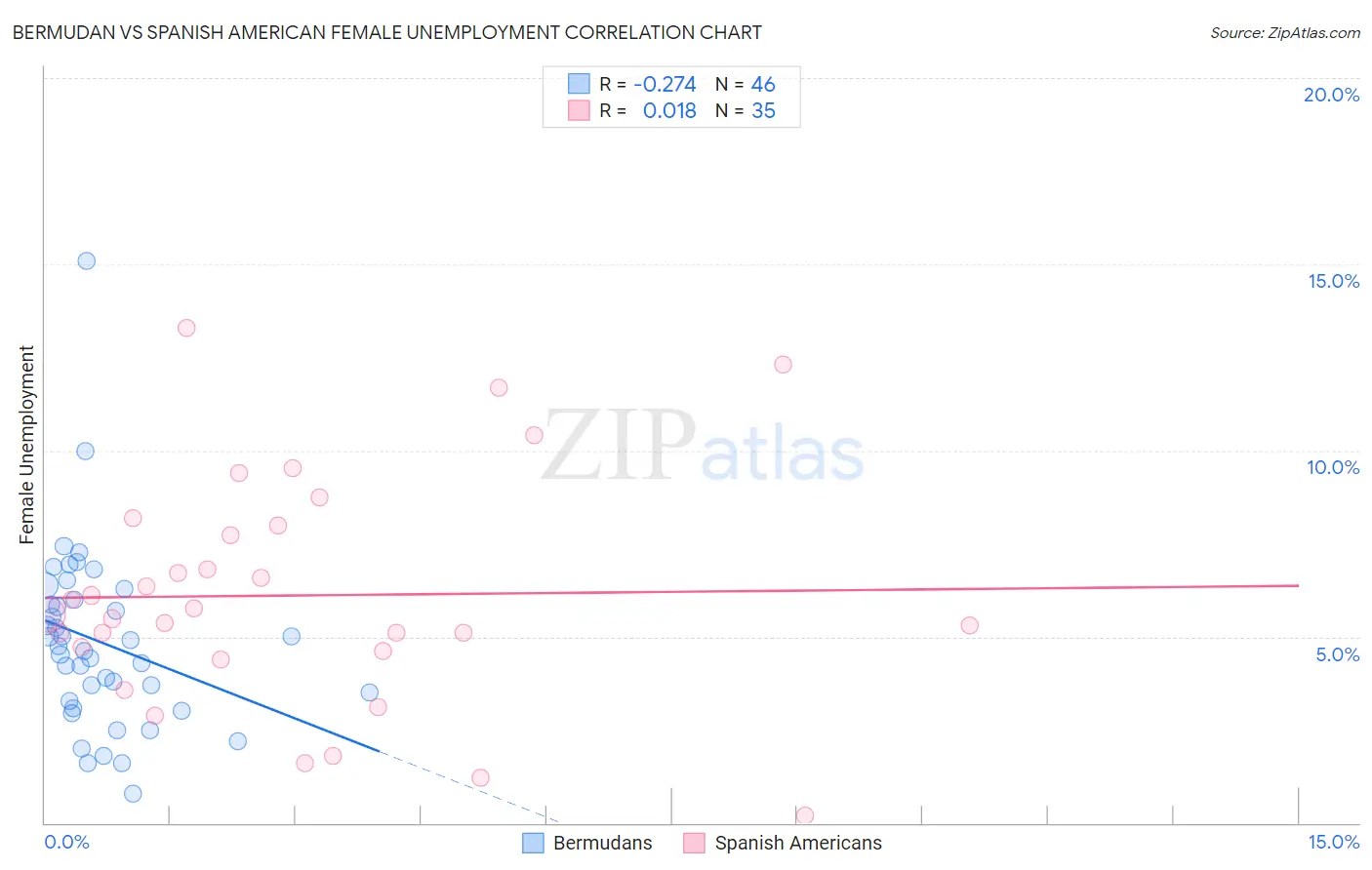 Bermudan vs Spanish American Female Unemployment