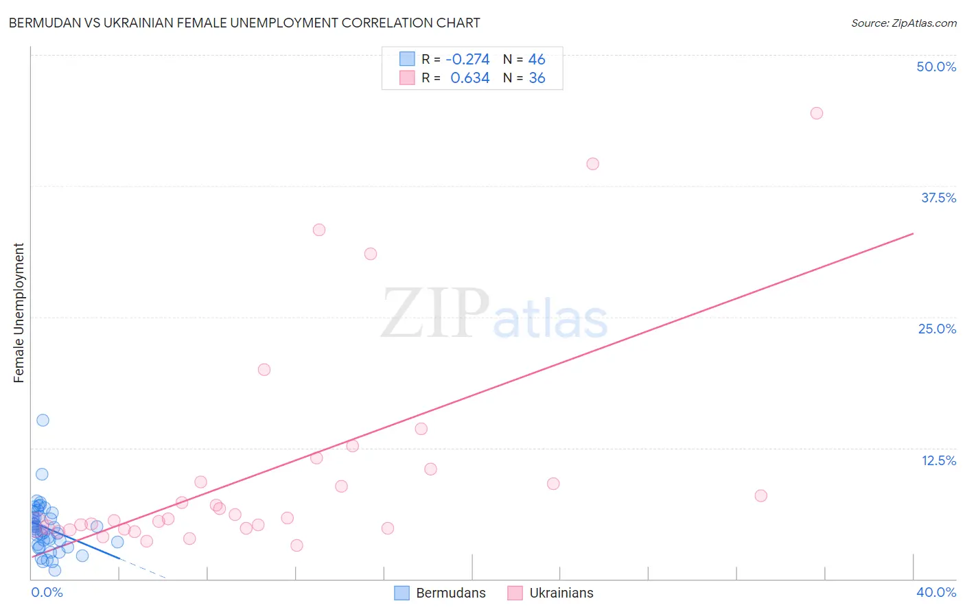 Bermudan vs Ukrainian Female Unemployment