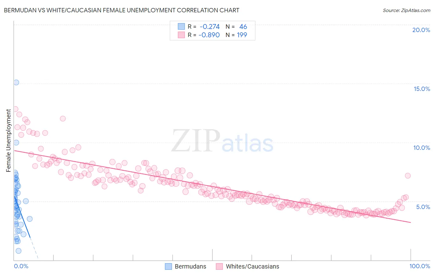 Bermudan vs White/Caucasian Female Unemployment