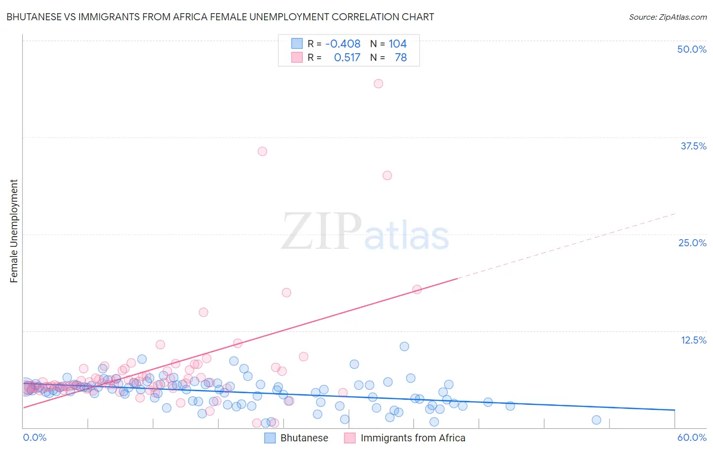 Bhutanese vs Immigrants from Africa Female Unemployment