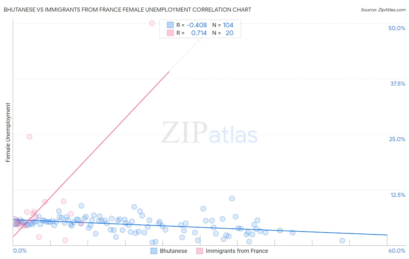 Bhutanese vs Immigrants from France Female Unemployment