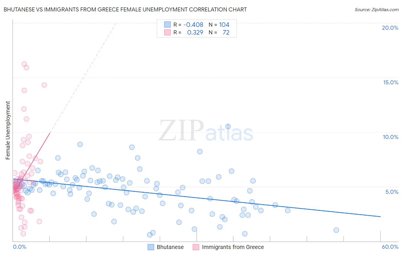 Bhutanese vs Immigrants from Greece Female Unemployment