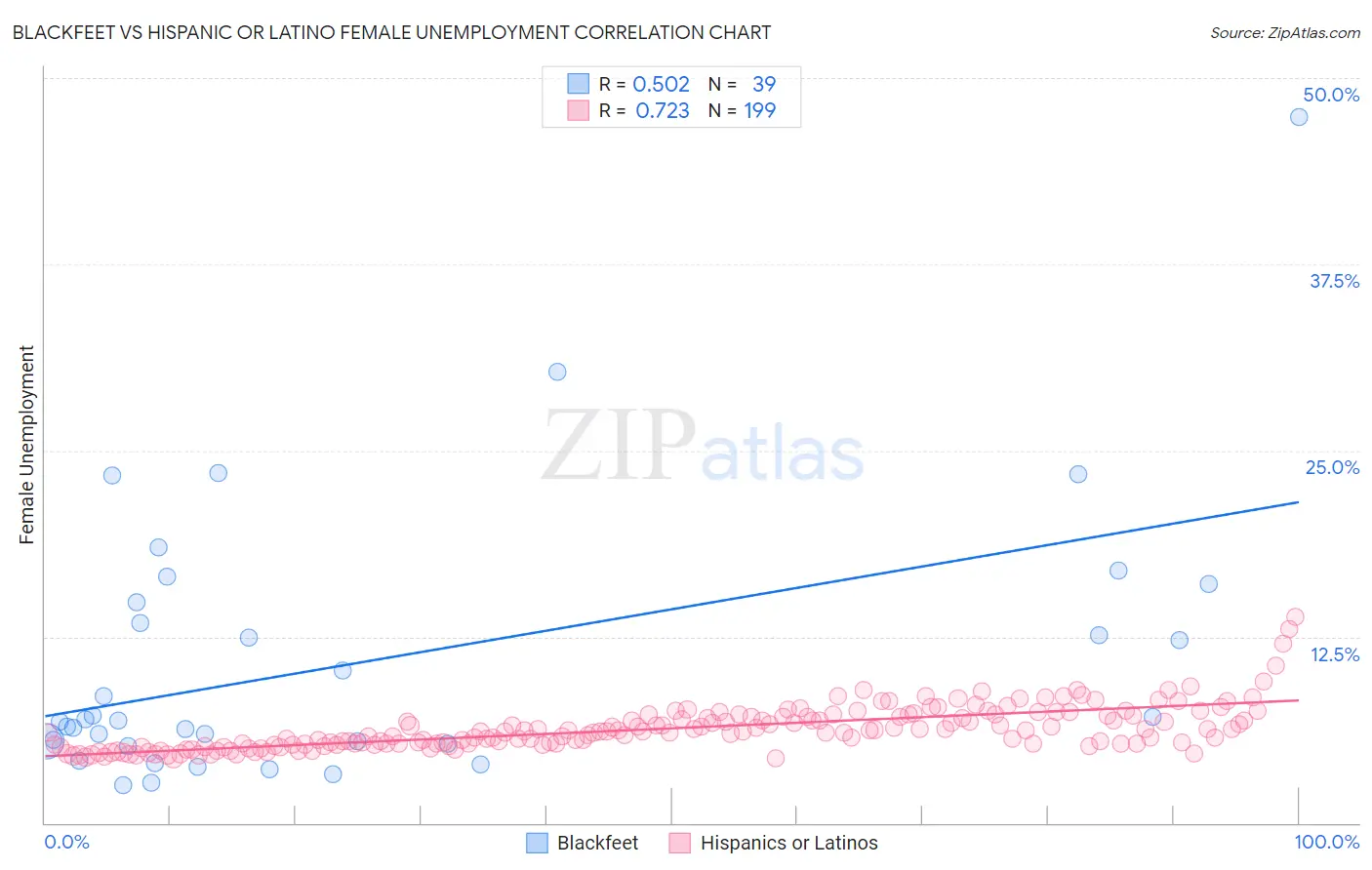 Blackfeet vs Hispanic or Latino Female Unemployment