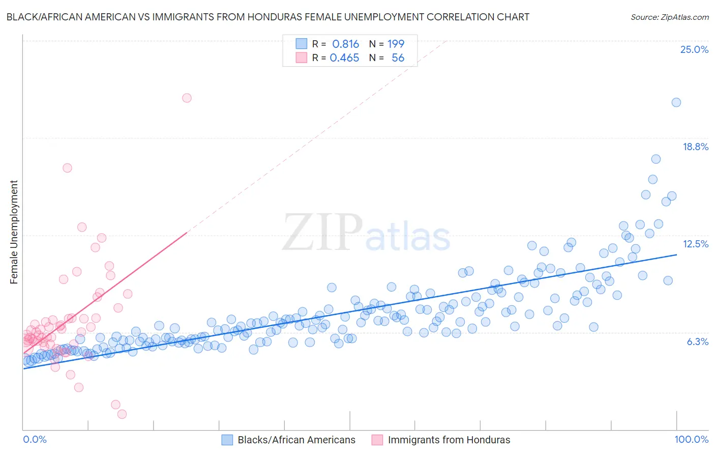 Black/African American vs Immigrants from Honduras Female Unemployment