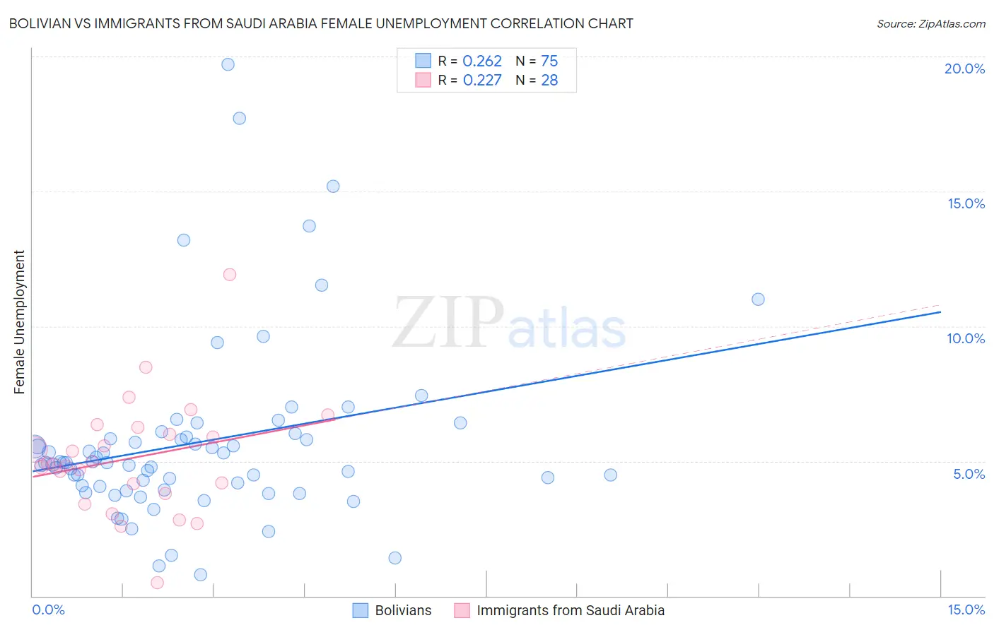 Bolivian vs Immigrants from Saudi Arabia Female Unemployment