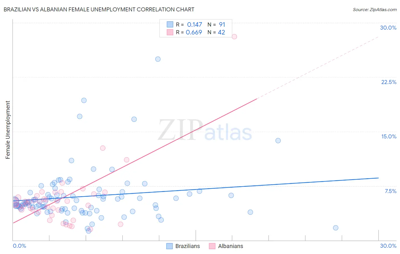 Brazilian vs Albanian Female Unemployment