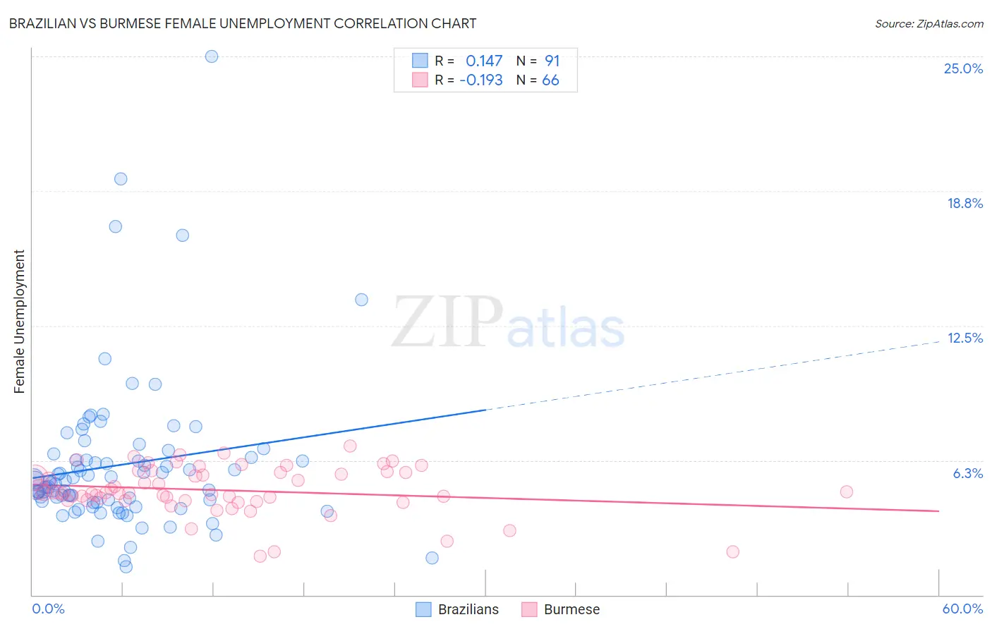 Brazilian vs Burmese Female Unemployment