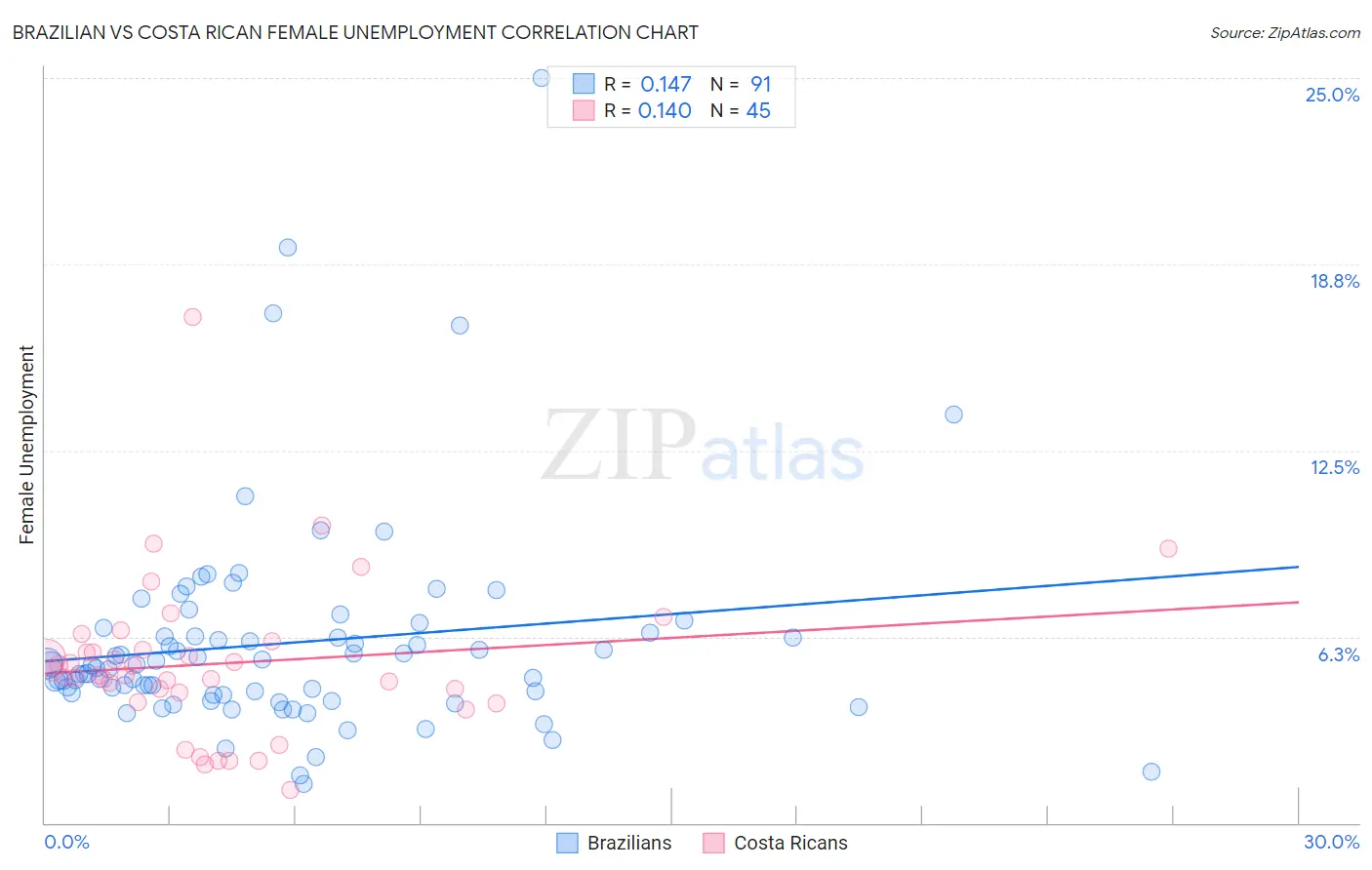 Brazilian vs Costa Rican Female Unemployment