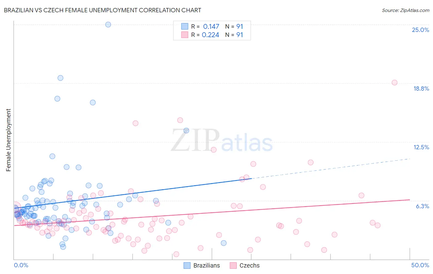 Brazilian vs Czech Female Unemployment