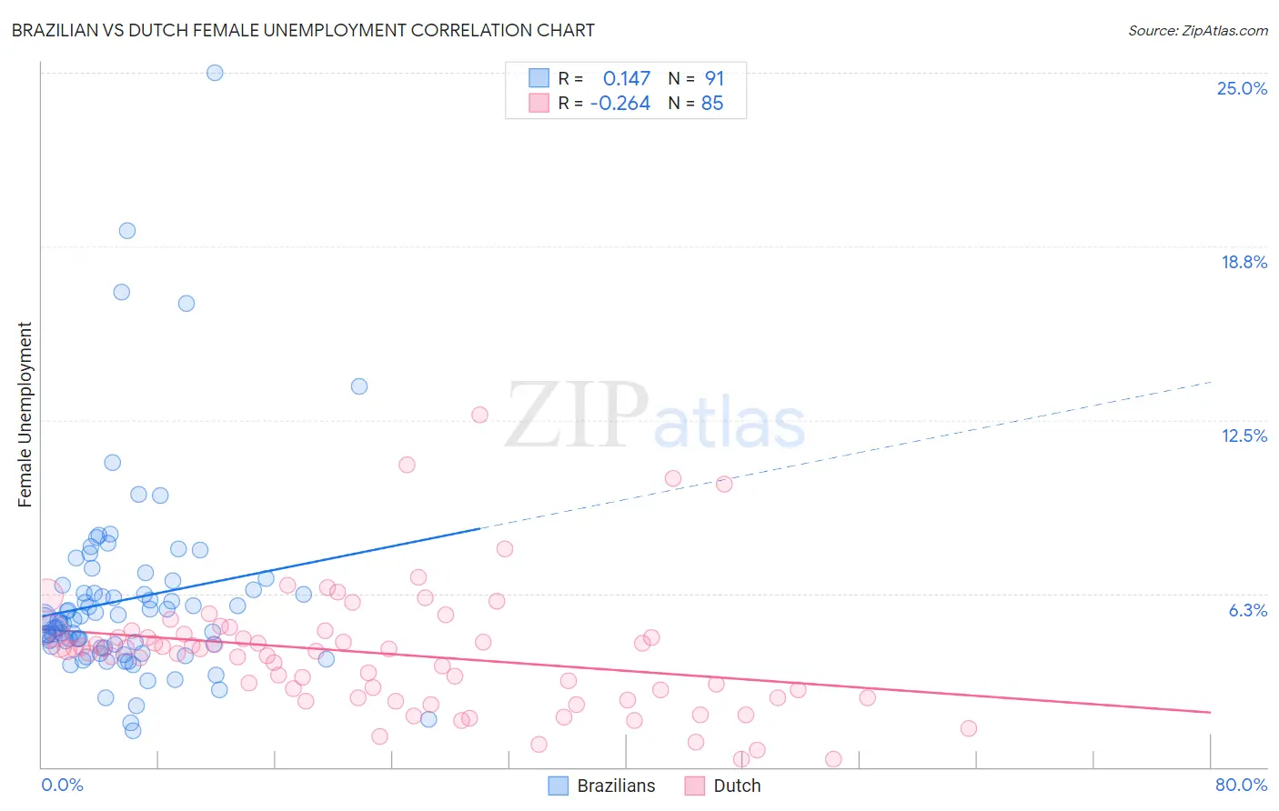 Brazilian vs Dutch Female Unemployment