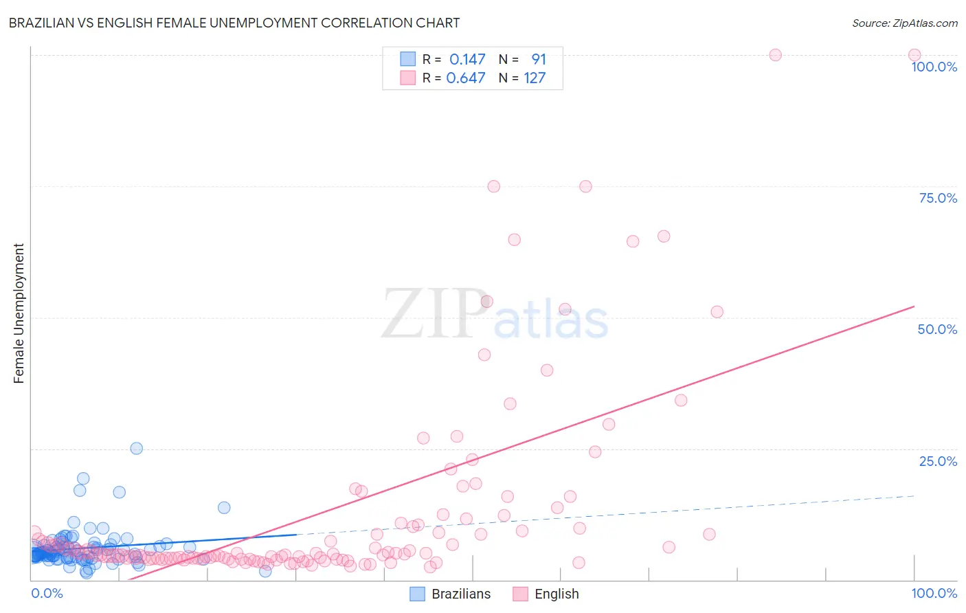 Brazilian vs English Female Unemployment