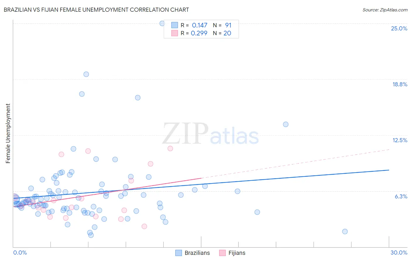 Brazilian vs Fijian Female Unemployment