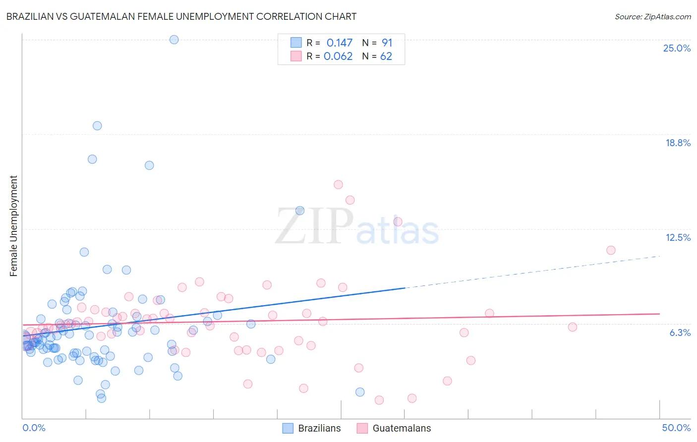 Brazilian vs Guatemalan Female Unemployment