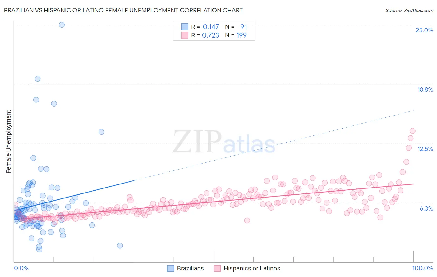 Brazilian vs Hispanic or Latino Female Unemployment