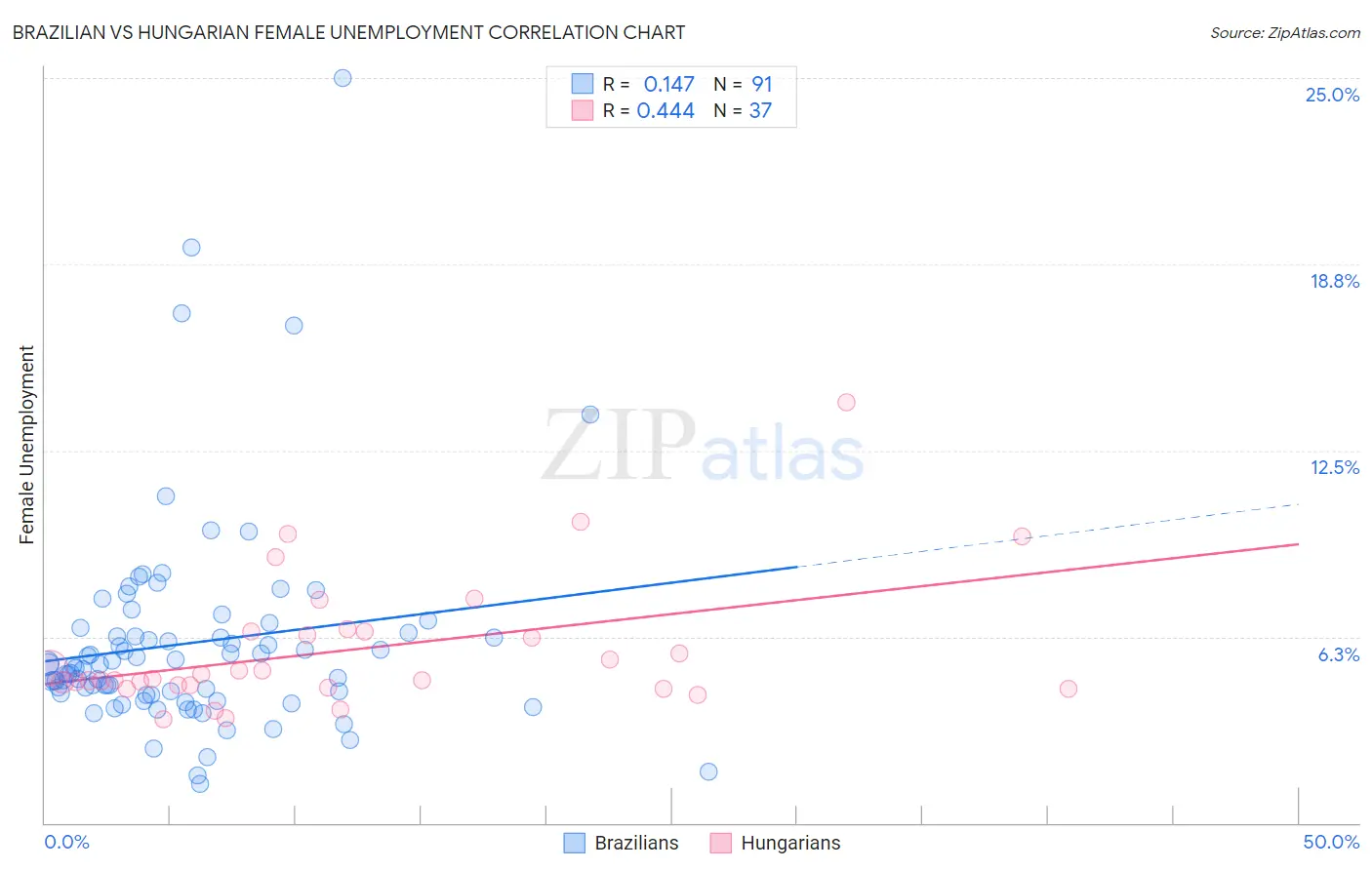 Brazilian vs Hungarian Female Unemployment