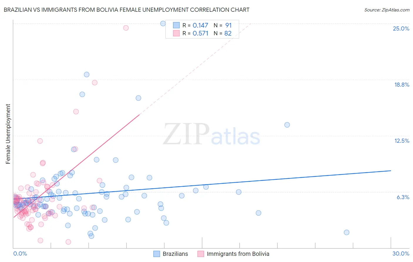 Brazilian vs Immigrants from Bolivia Female Unemployment