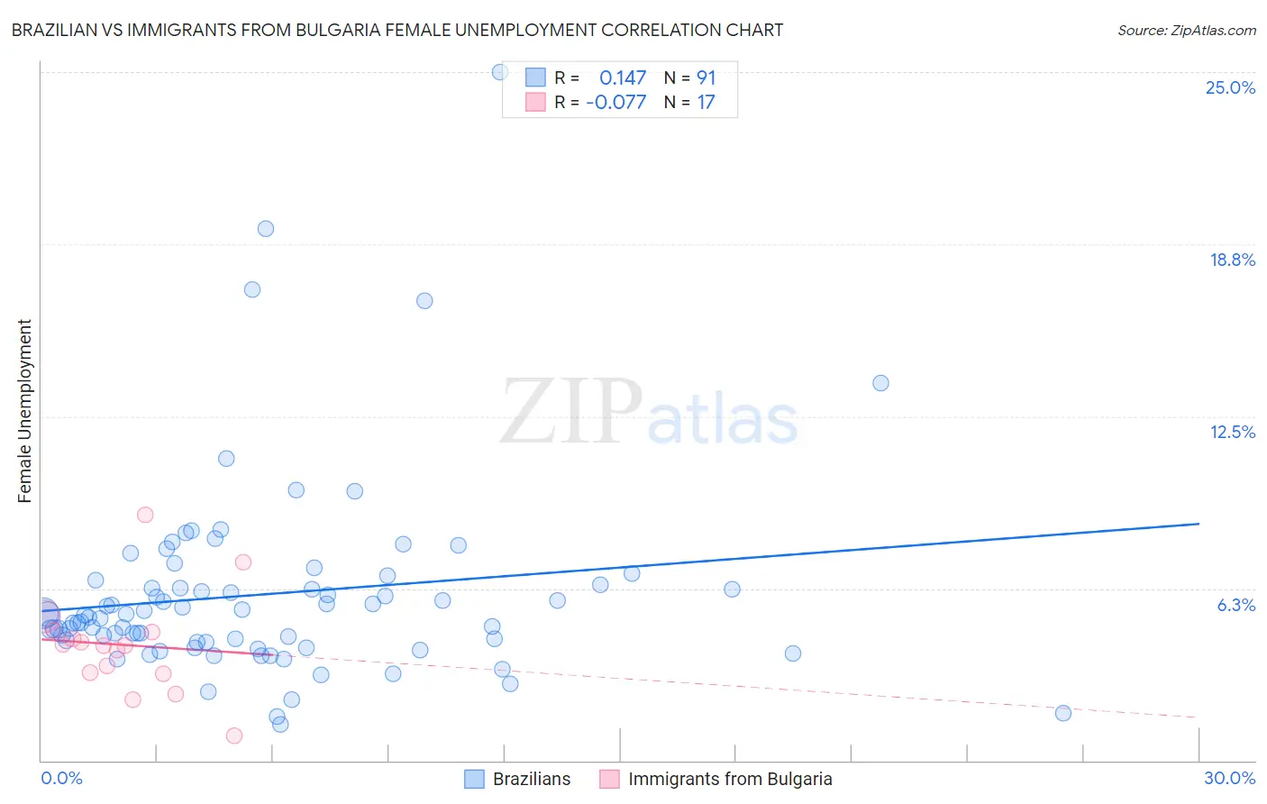 Brazilian vs Immigrants from Bulgaria Female Unemployment