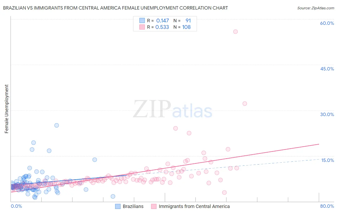 Brazilian vs Immigrants from Central America Female Unemployment