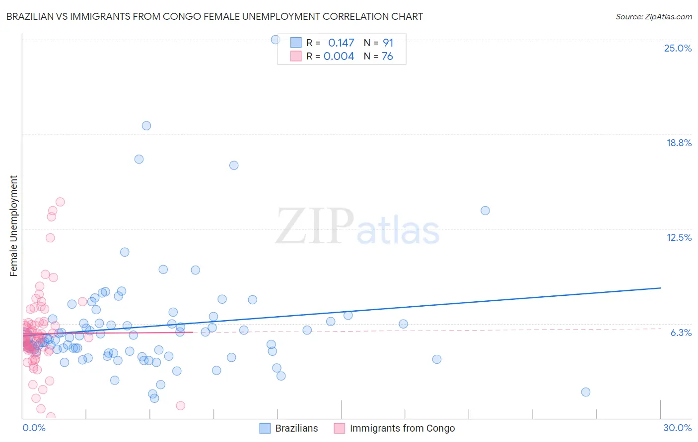 Brazilian vs Immigrants from Congo Female Unemployment