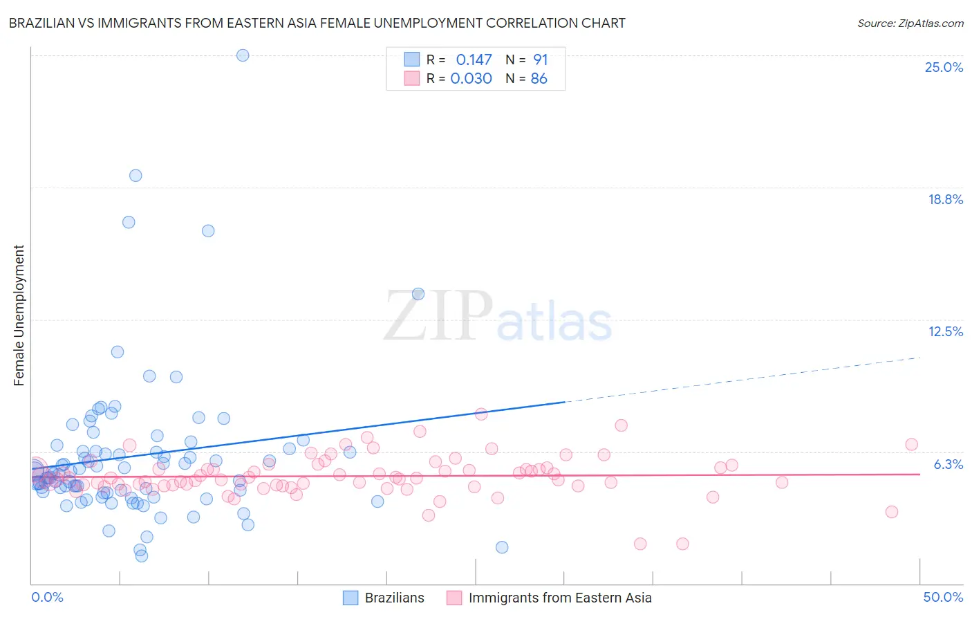 Brazilian vs Immigrants from Eastern Asia Female Unemployment