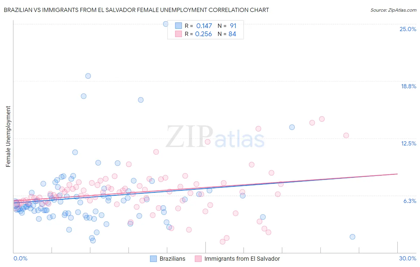 Brazilian vs Immigrants from El Salvador Female Unemployment