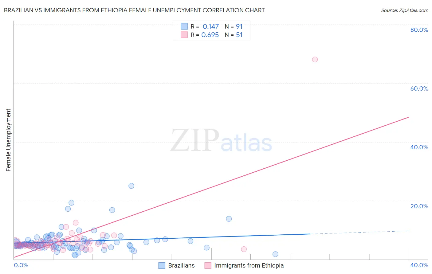 Brazilian vs Immigrants from Ethiopia Female Unemployment