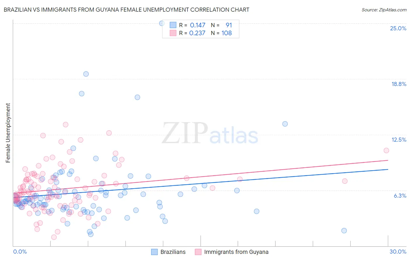 Brazilian vs Immigrants from Guyana Female Unemployment