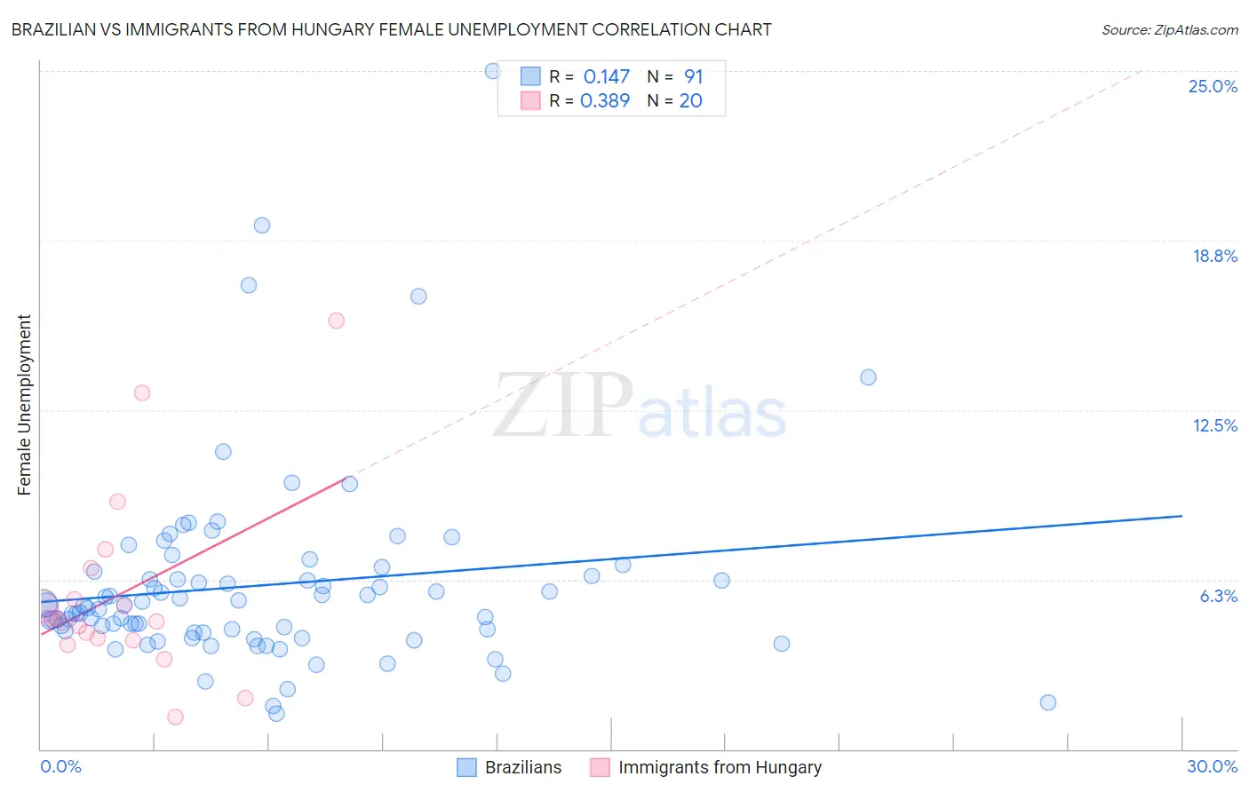 Brazilian vs Immigrants from Hungary Female Unemployment