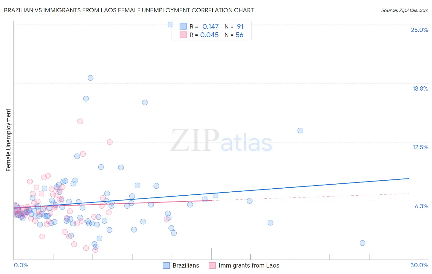 Brazilian vs Immigrants from Laos Female Unemployment