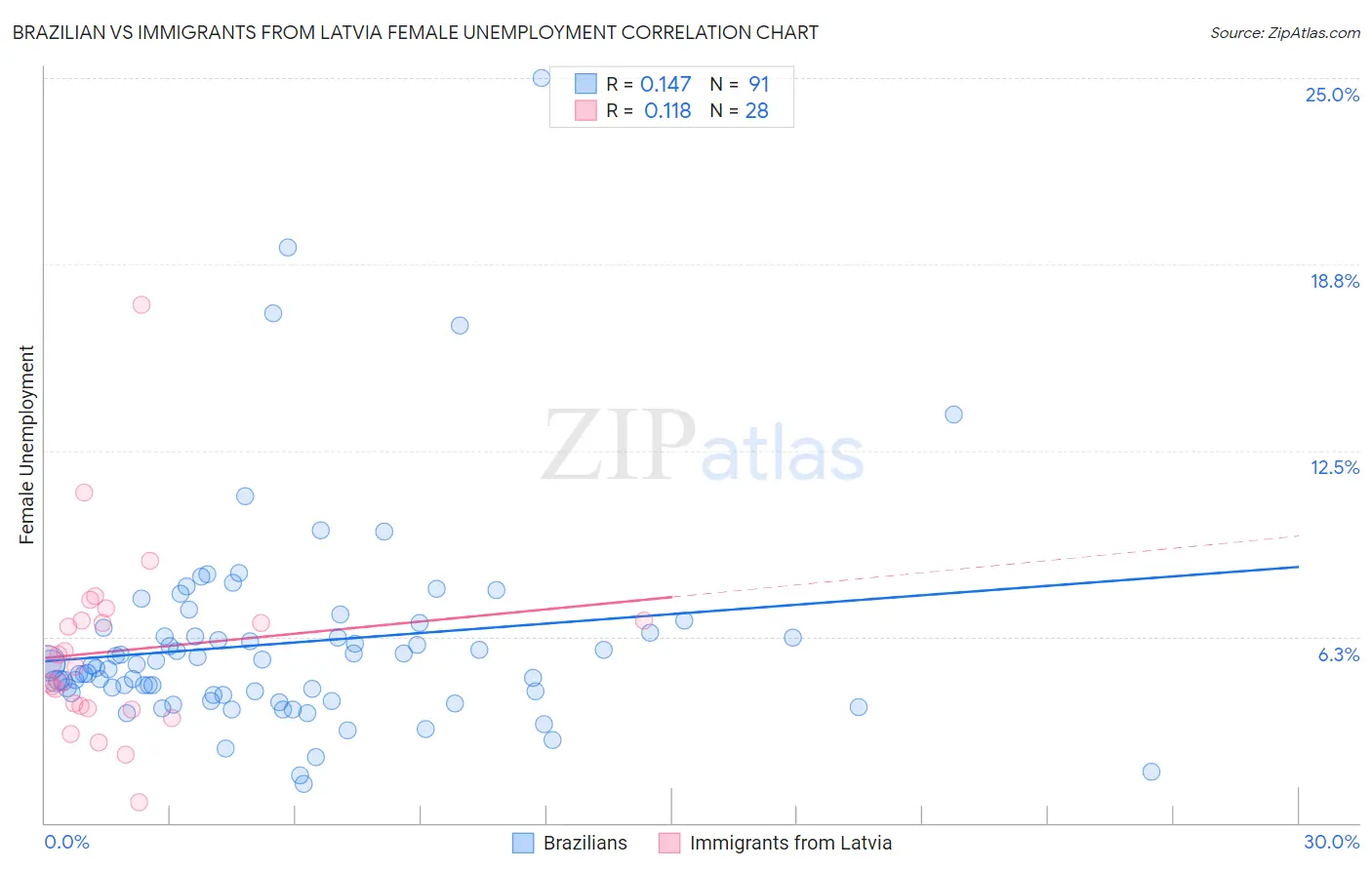 Brazilian vs Immigrants from Latvia Female Unemployment