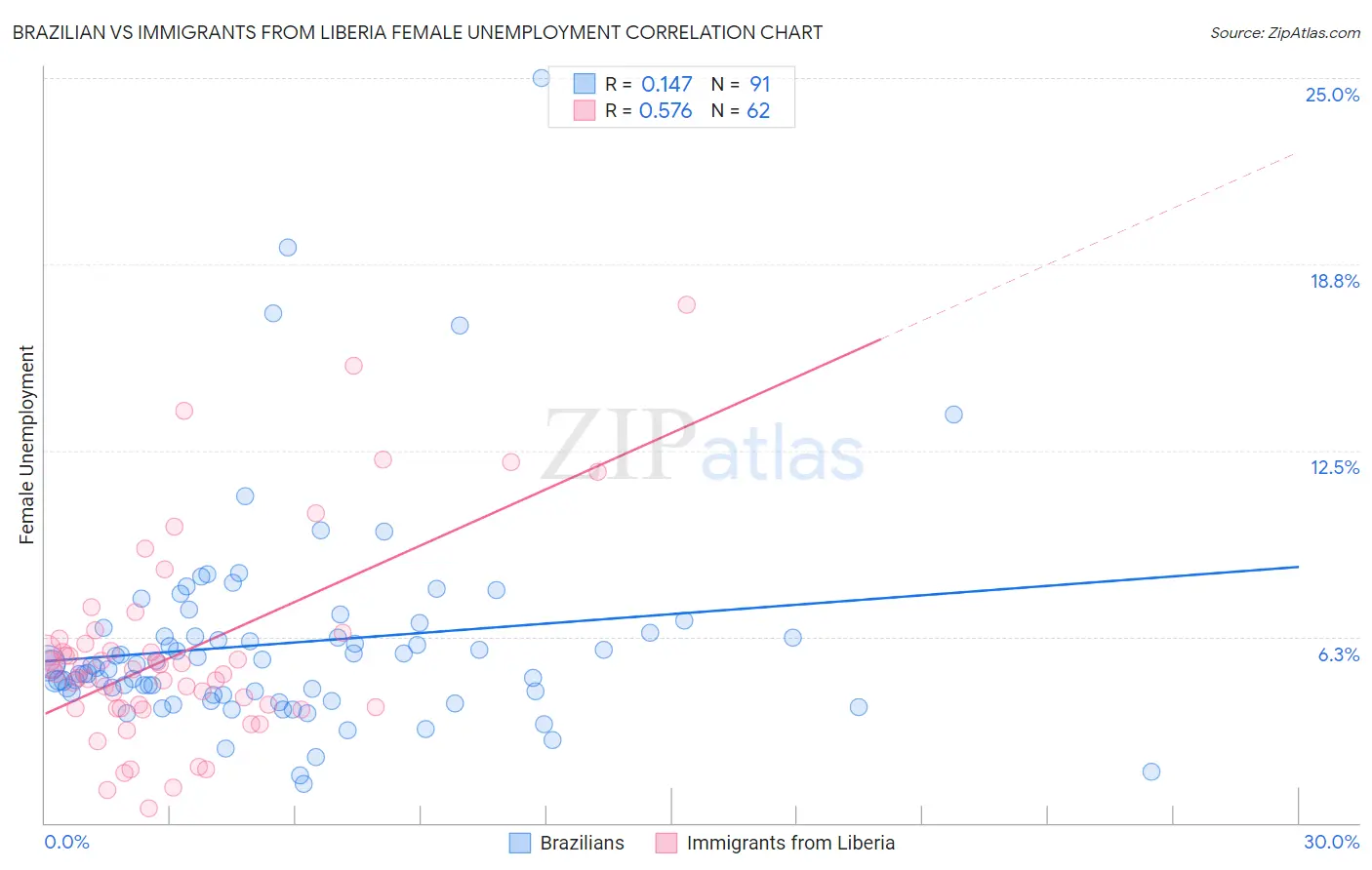 Brazilian vs Immigrants from Liberia Female Unemployment