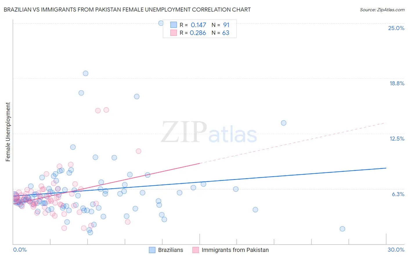 Brazilian vs Immigrants from Pakistan Female Unemployment