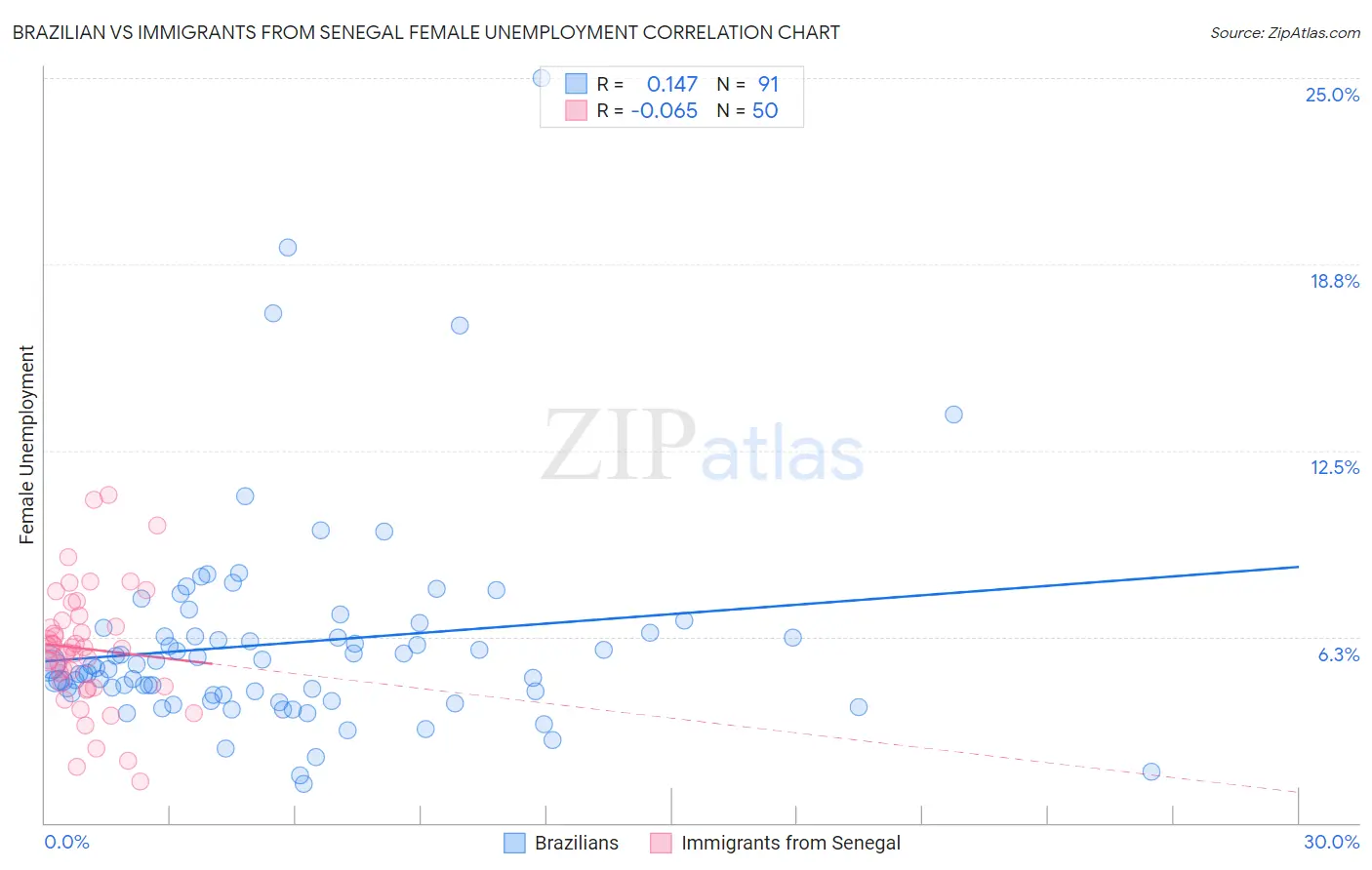 Brazilian vs Immigrants from Senegal Female Unemployment