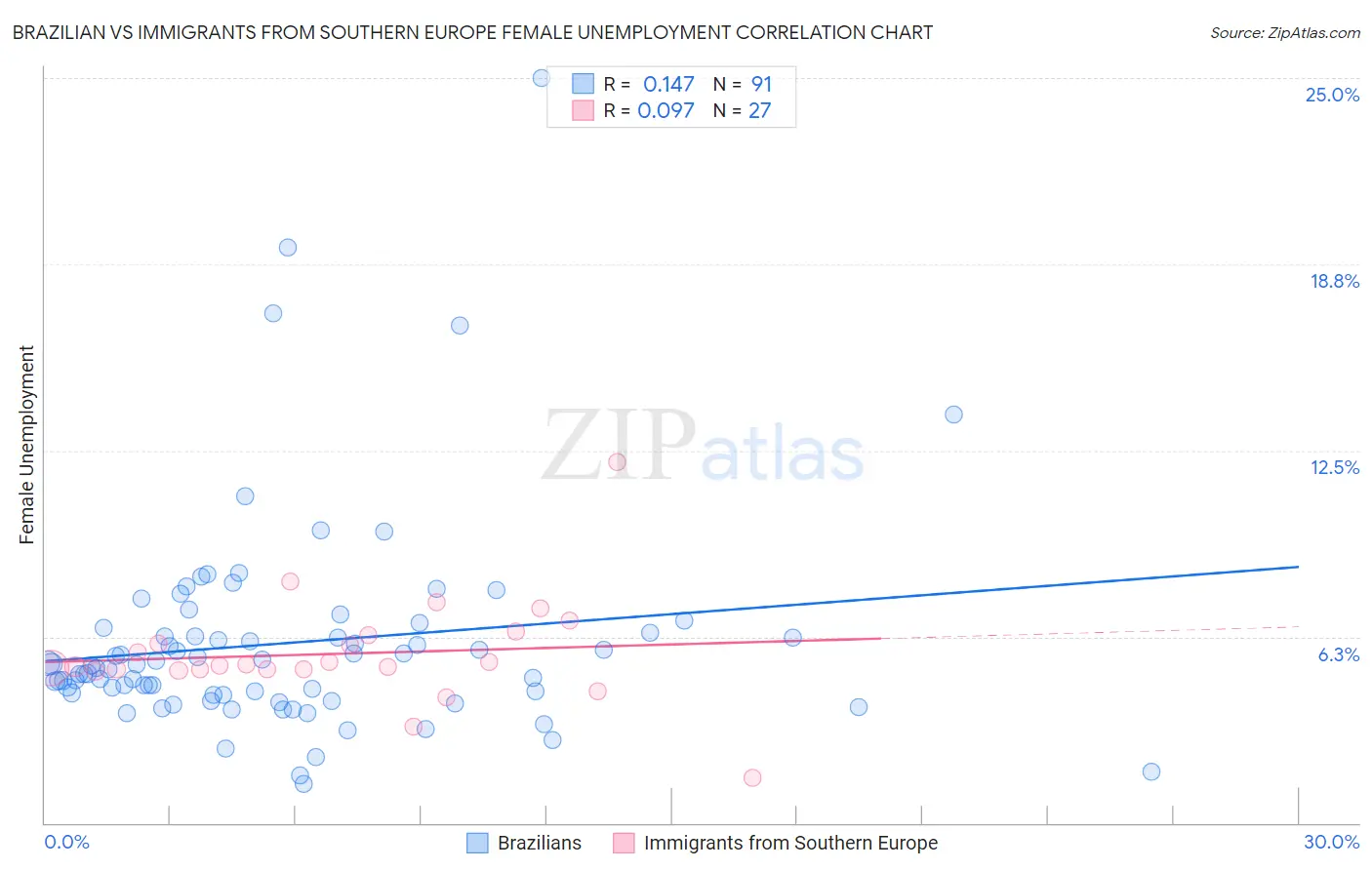 Brazilian vs Immigrants from Southern Europe Female Unemployment