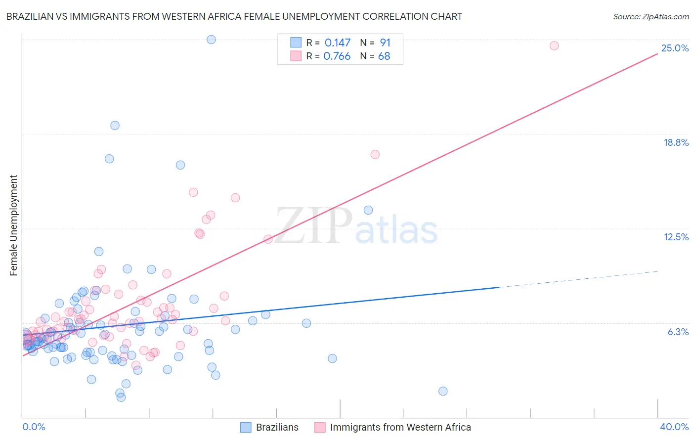 Brazilian vs Immigrants from Western Africa Female Unemployment