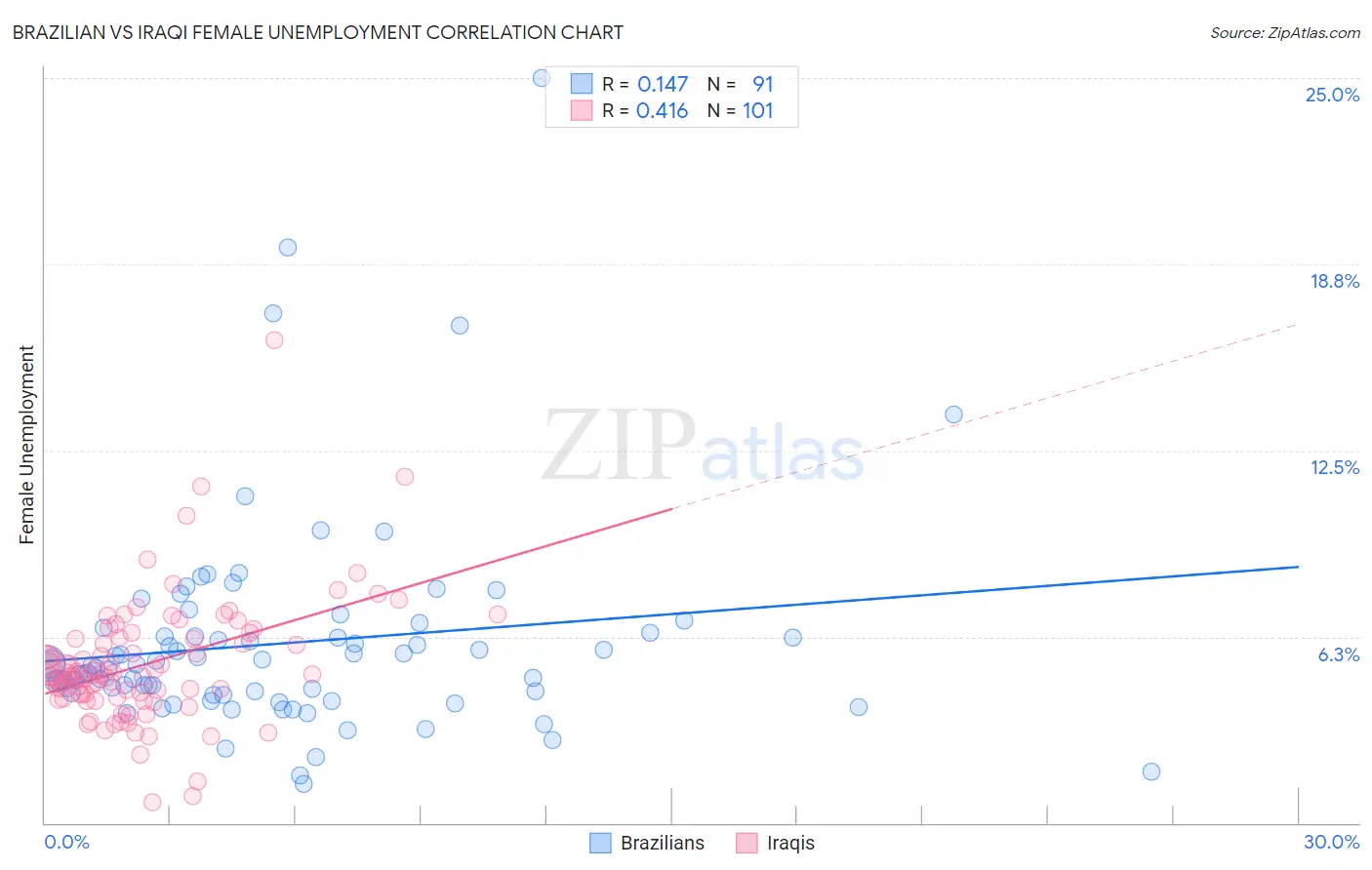 Brazilian vs Iraqi Female Unemployment