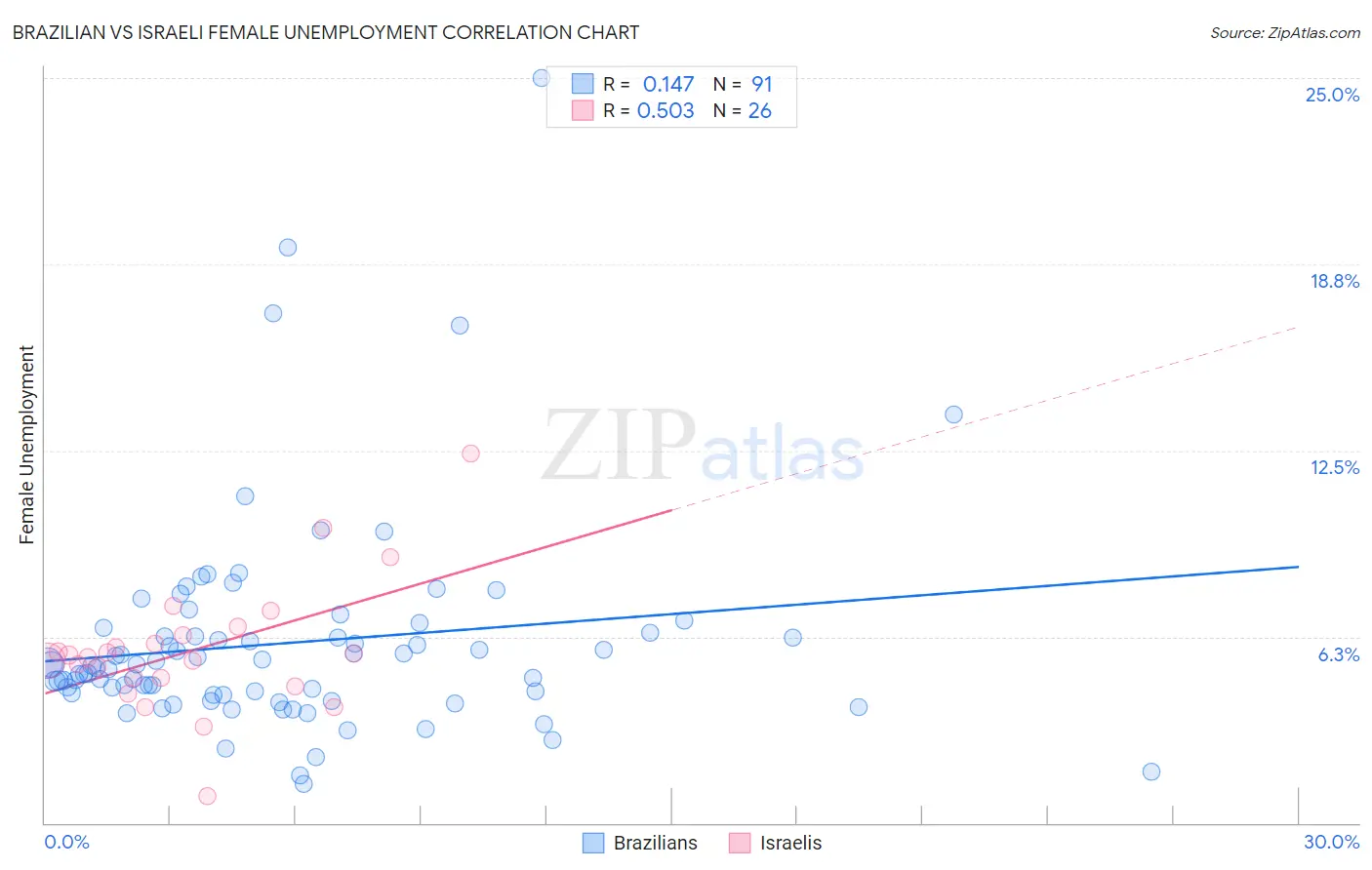 Brazilian vs Israeli Female Unemployment