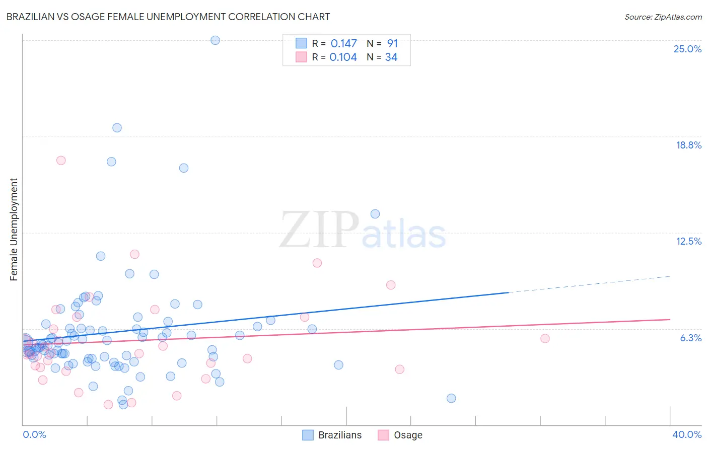 Brazilian vs Osage Female Unemployment