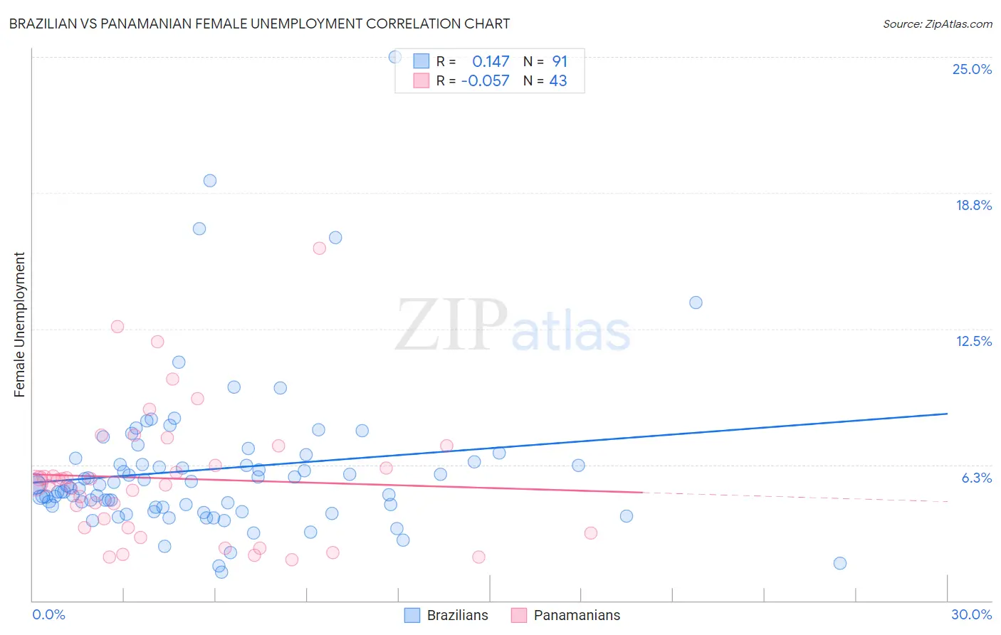 Brazilian vs Panamanian Female Unemployment