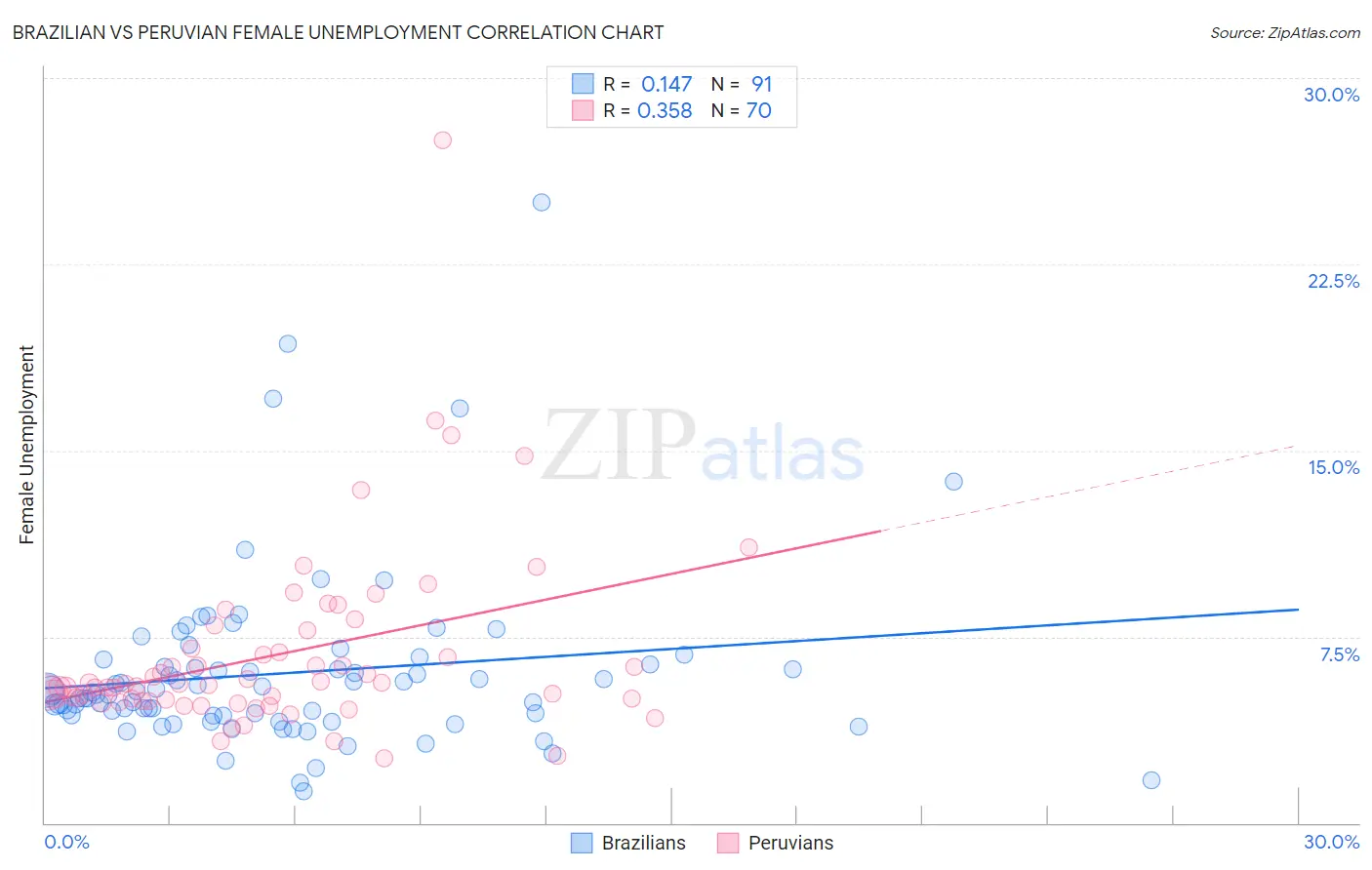 Brazilian vs Peruvian Female Unemployment