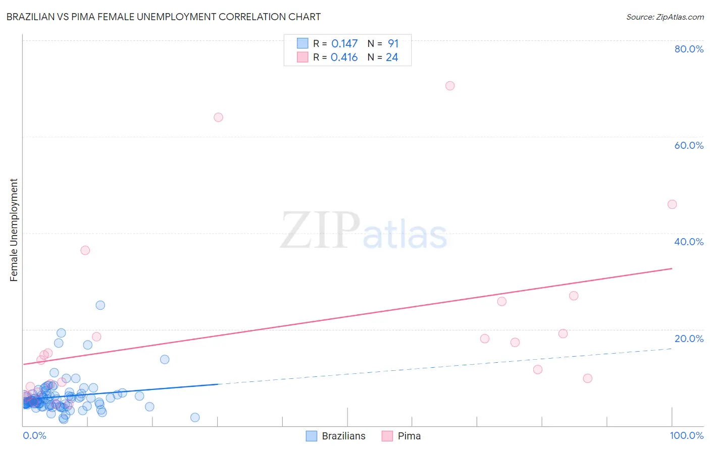 Brazilian vs Pima Female Unemployment