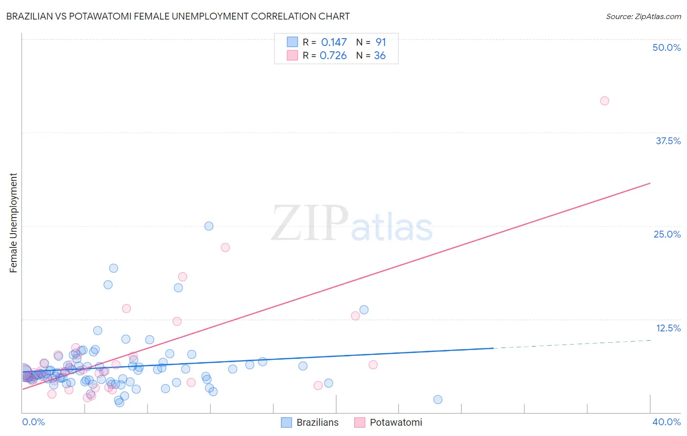 Brazilian vs Potawatomi Female Unemployment