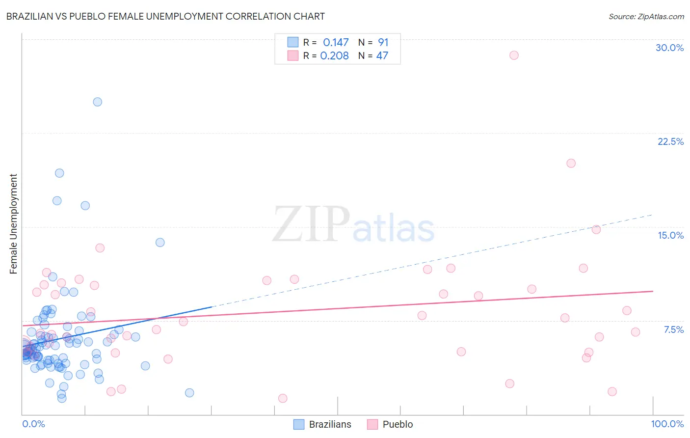 Brazilian vs Pueblo Female Unemployment