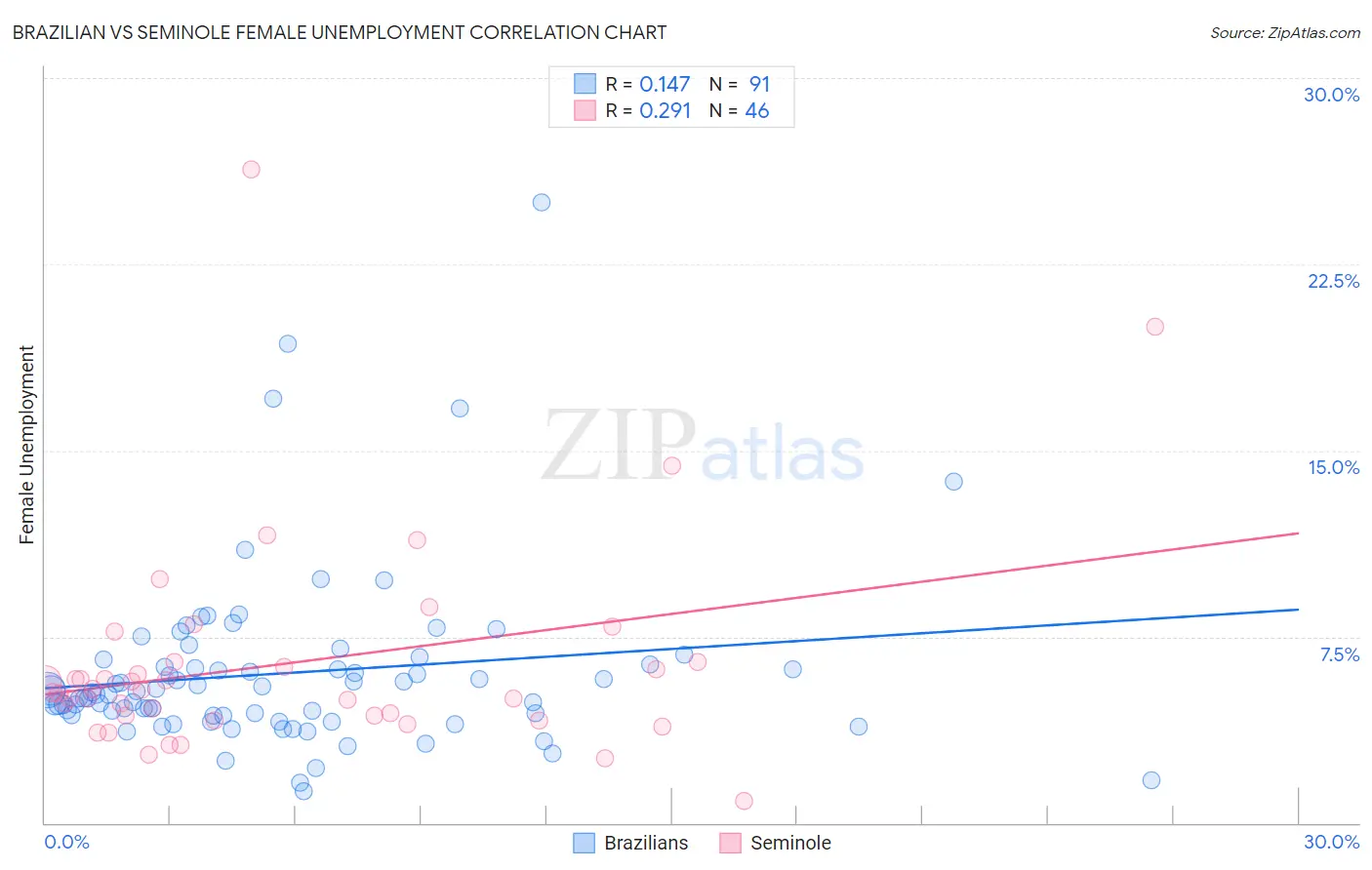 Brazilian vs Seminole Female Unemployment