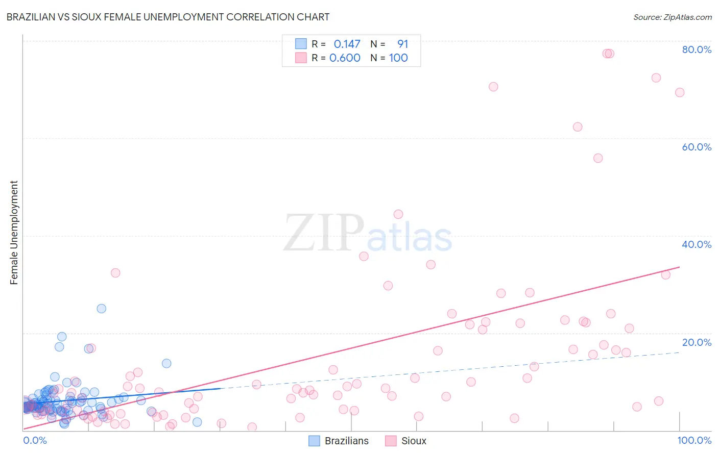 Brazilian vs Sioux Female Unemployment