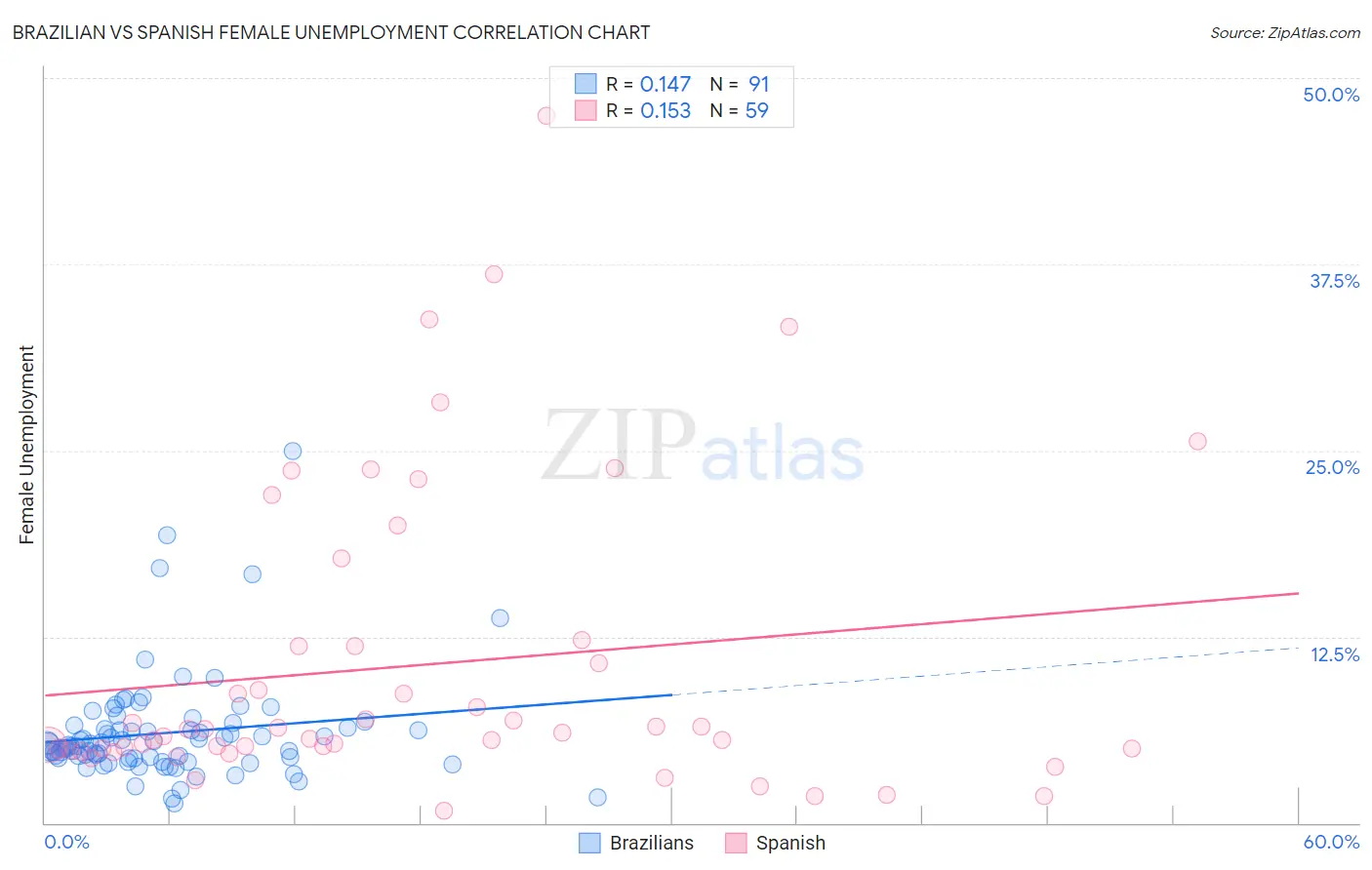 Brazilian vs Spanish Female Unemployment